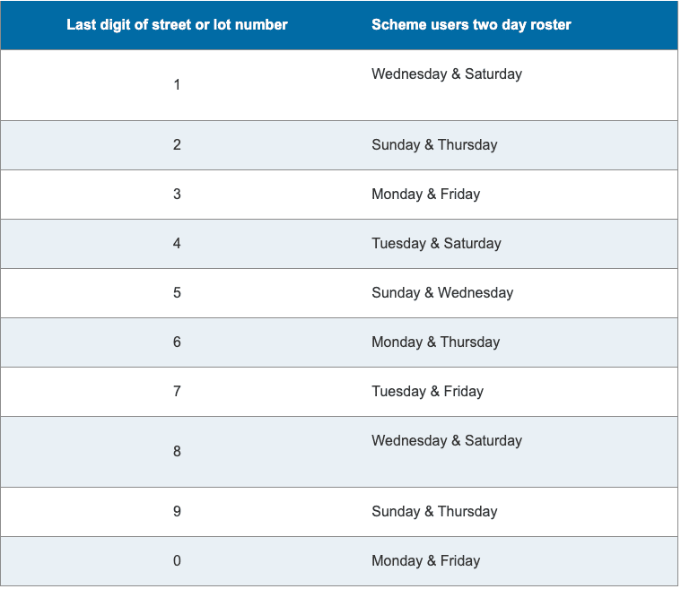 Perth scheme water two-day roster: watering days by last digit of street number